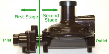 Integral twin stage propane regulator visual explanation