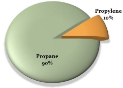 HD-10 Propane with 10% propylene
