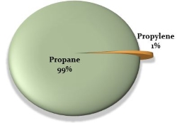 HD-5 Propane with 1% propylene
