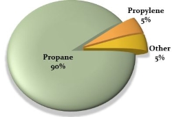 HD5 Propane showing maximim allowable propylene