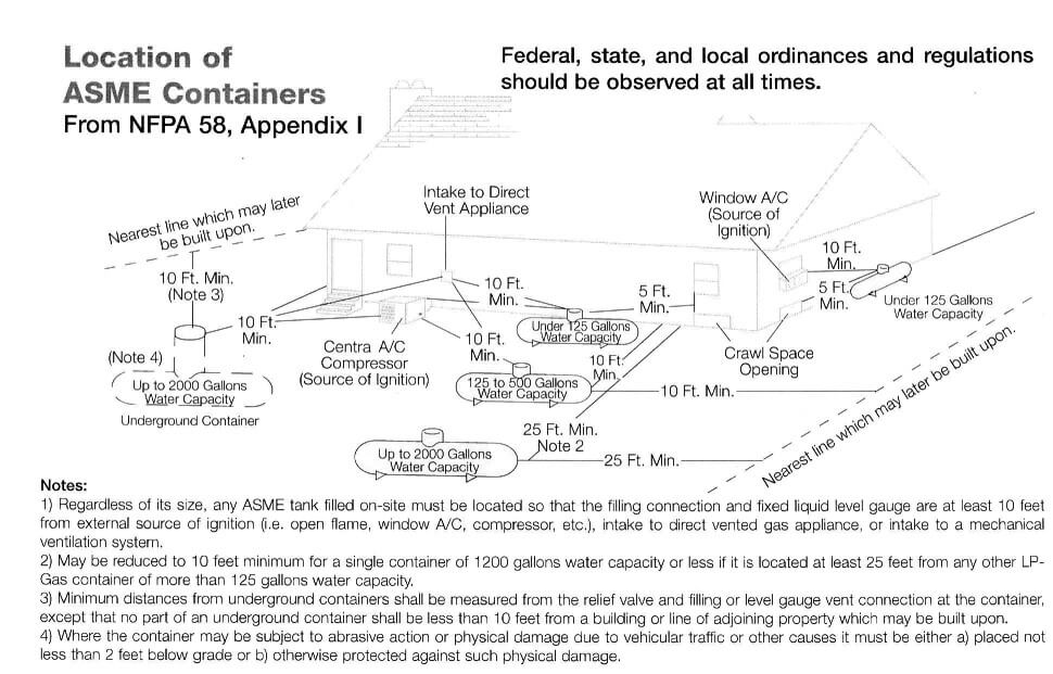 LP Gas Tank Distance Requirements - NFPA